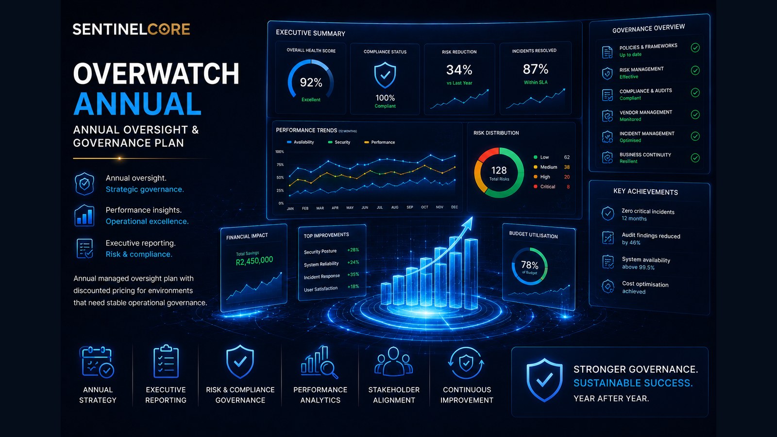 SentinelCoreHQ Overwatch Annual